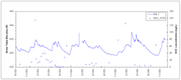 Graph showing water levels and nitrate concentrations. Click graph for a larger view.