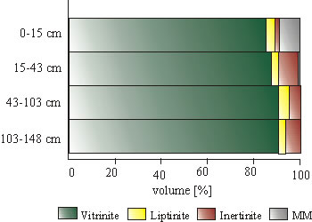 Chart showing maceral composition in the Danville coal.