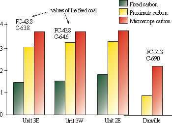 Chart showing carbon and fly ash from the Springfield coal.