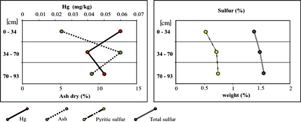 Image of two charts showing mercury concentrations and their relationships to ash and sulfur contents in the Danville coal from Sullivan County.