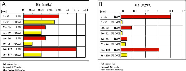 Image of two charts showing mercury content reduction in float coal from two locations.