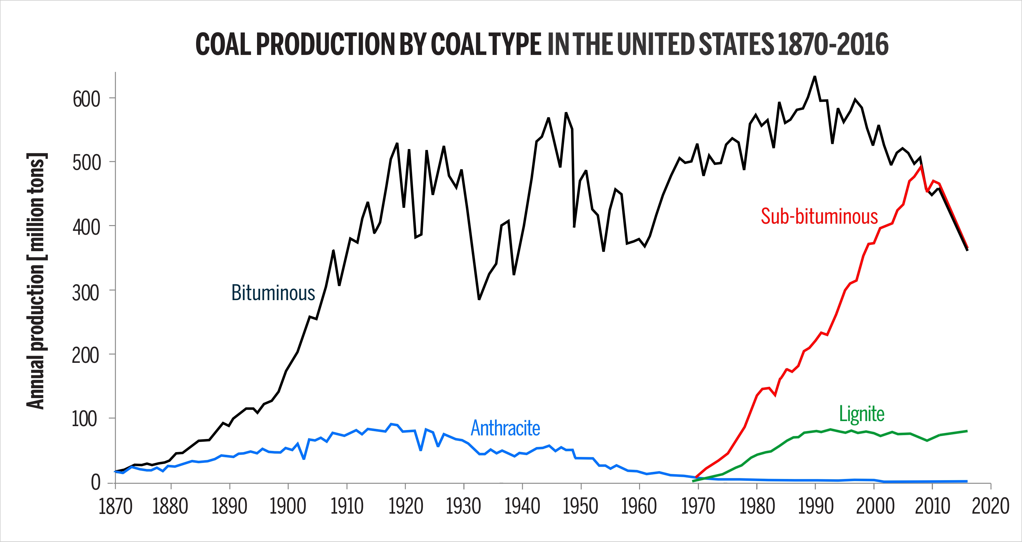 Coal production by coal type in the United States 1870-2016