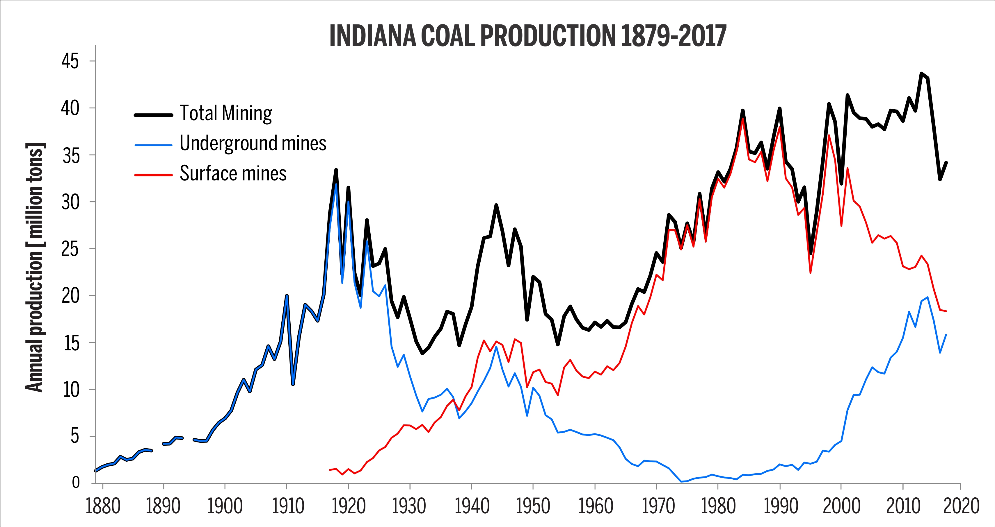Indiana Coal Production 1879-2017