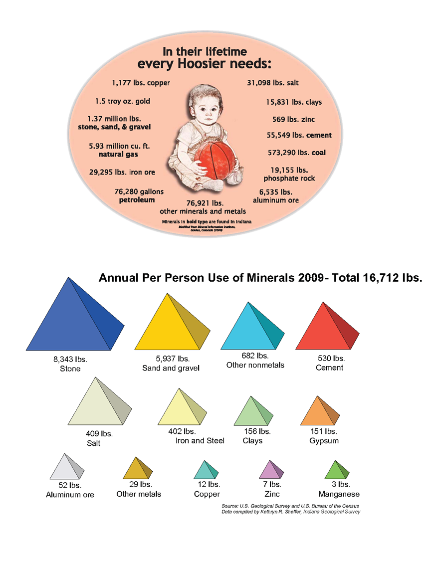 Chart showing the amount of minerals a person needs in their lifetime
