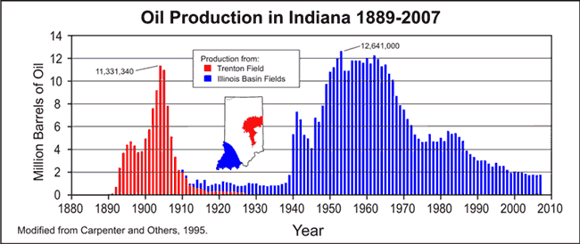 Oil Production in Indiana 1889-2007