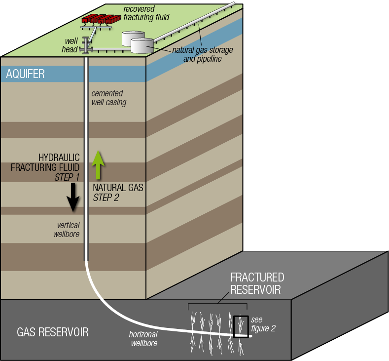 Schematic illustration of a hydraulic fracturing operation and horizontal well.