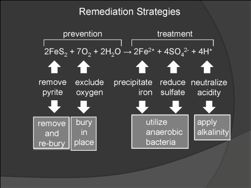 Figure 1. Generalized chemical reaction showing how iron, sulfate, and hydrogen ions are generated. Strategies for either preventing these chemical processes or treating their products are also shown.