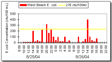 Measured E. coli at Indiana Dunes State Park Beach, West End Beach.
