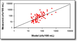 Graph showing performance of predictive model.