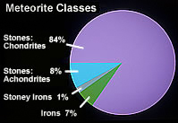 Image of pie chart showing distribution of meteorite classes..