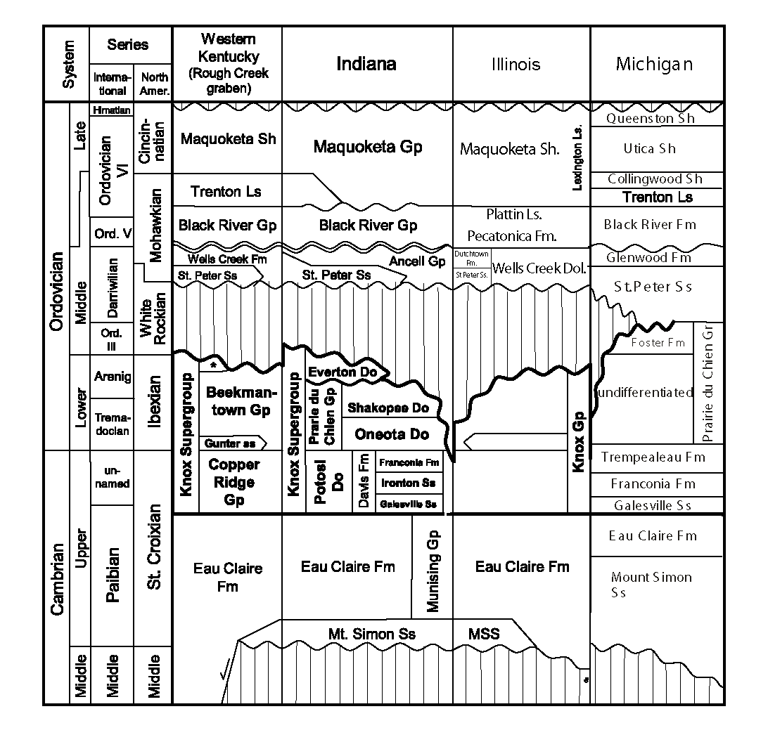 Figure 1. Regional stratigraphic correlations of the Cambrian and Ordovician systems. Do = Dolomite; Fm = Formation; Gp = Group; Ls = Limestone; mbr = informal member; MSS = Mt. Simon Sandstone; Sh = Shale; Ss = Sandstone; Ord. III = Ordovician III (modified from Greb et al., 2009).